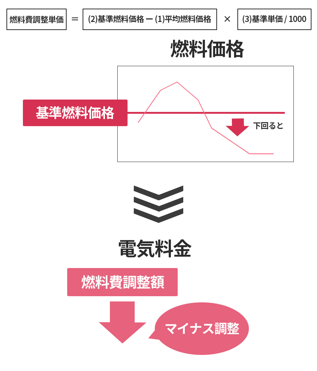 燃料費調整制度 | ビジでん｜オフィス・店舗の電気代を今よりお得に｜テレ・マーカーグループ株式会社